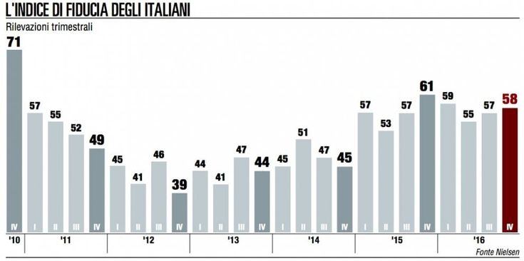 La fiducia dei consumatori italiani, tutti i grafici