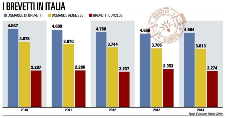 Brevetti, la caduta si ferma<BR> Siamo in fondo all'Europa