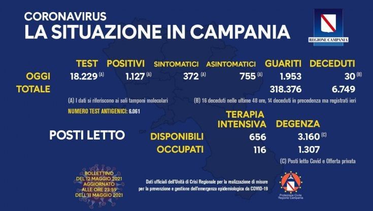 Covid in Campania, oggi 1.127 positivi, 30 decessi e 1.953 guariti