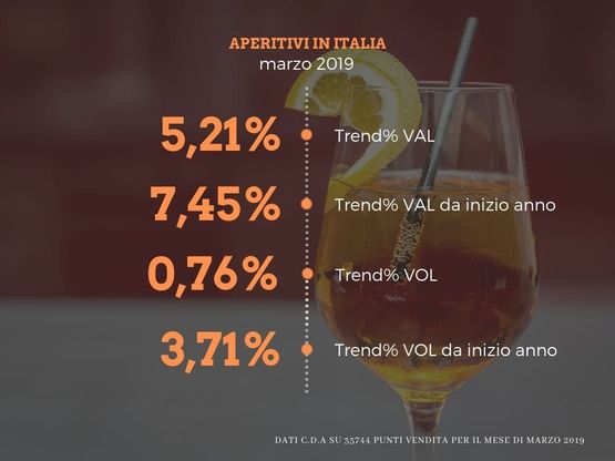 Aperitivi, gli ultimi dati: cresce il canale ristorazione