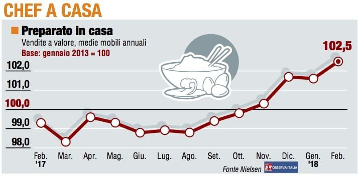 Paniere 1 / Chef a casa prosegue il buon momento
