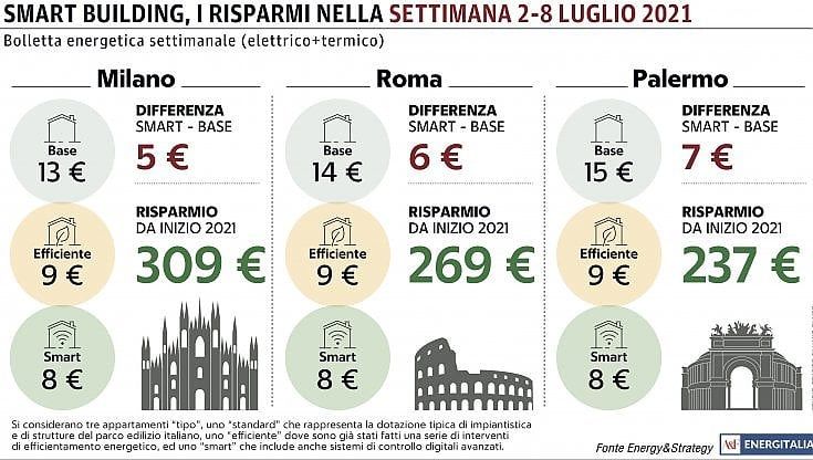 Con i climatizzatori sempre accesi il costo della bolletta tocca i 15 euro settimanali