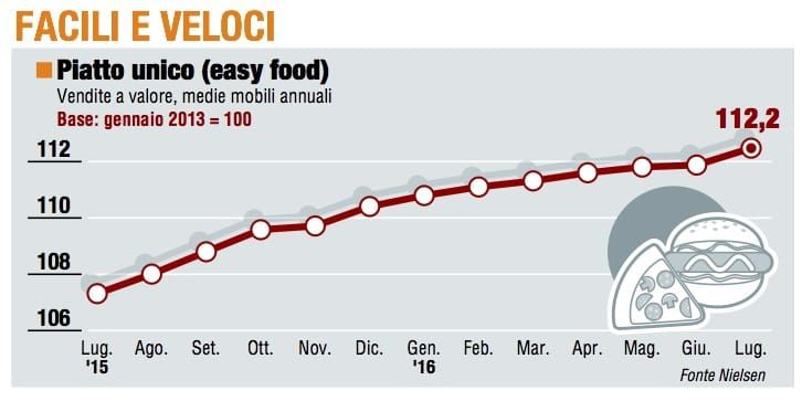 Paniere 4 / Facili e veloci, Easy food  torna a marciare