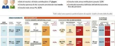 Pensione con il prestito, situazioni a confronto: le simulazioni