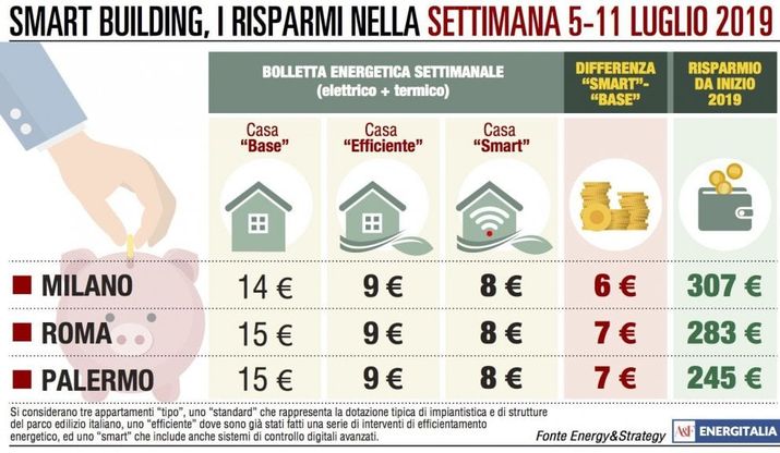 Energia, cala la bolletta al Nord