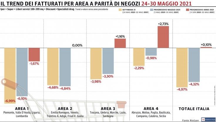 Vendite della Gdo, la discesa prosegue in tutta Italia