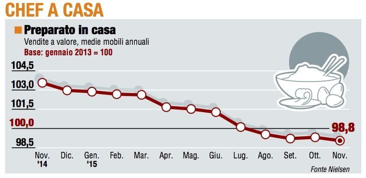 Paniere 1 / Chef a casa, ancora un mese negativo