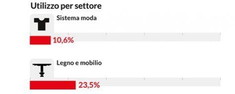 La diffusione delle tecnologie di stampa e scanning 3D nelle aziende 