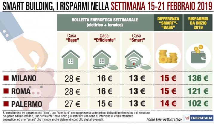 Bolletta in aumento al Sud: Palermo si allinea a Milano