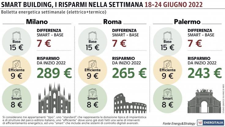 Temperature ancora in aumento, la bolletta diventa più cara a Roma e Palermo