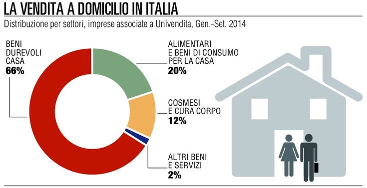 Consumi, le&nbsp; vendite a domicilio<br />sono in crescita di oltre il 9%