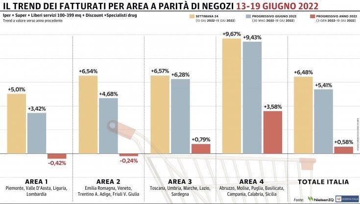Gdo, si allunga la striscia positiva: quinto progresso consecutivo 