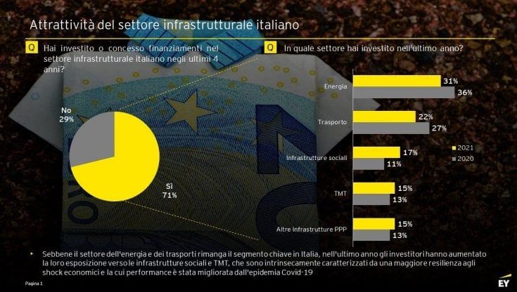 EY: infrastrutture energetiche attraenti per operazioni di M&A