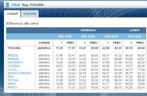 A Siena &egrave; ballottaggioa Pisa vince Filippeschi