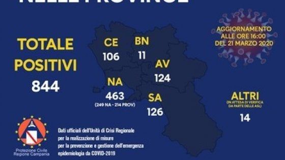 Coronavirus,  in Campania il totale dei contagiati è di 891. Oltre la metà sono nel Napoletano