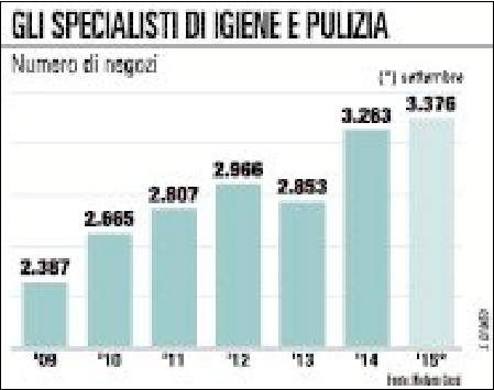 Un business per metà Acqua&Sapone il boom delle catene beauty e pulizia
