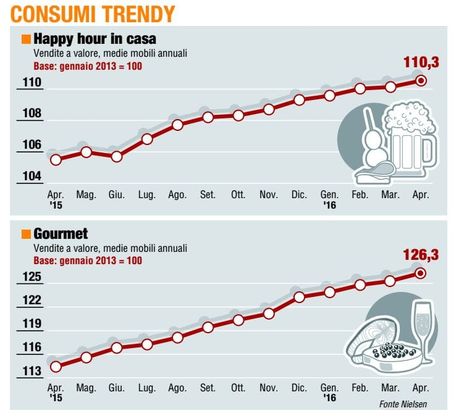 Paniere 5 / Consumer trendy, la stagione d'oro del Gourmet