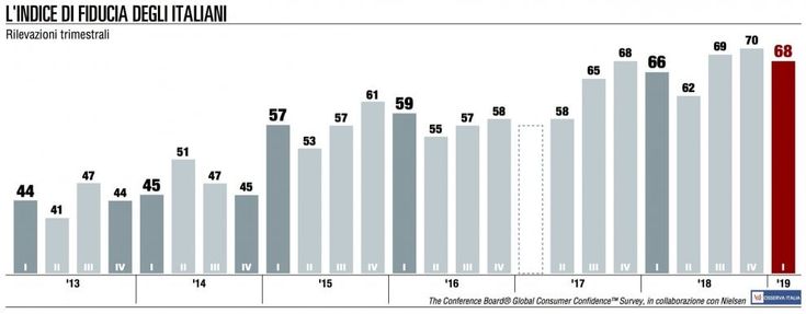 Fiducia dei consumatori italiani, una battuta d’arresto