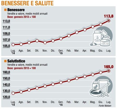 Paniere 6 / Benessere e salute vola oltre quota 30%