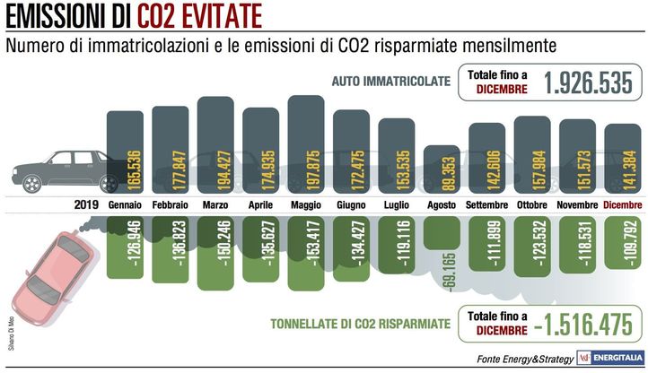 Il mercato auto archivia il 2019 con un aumento del 12,2 per cento