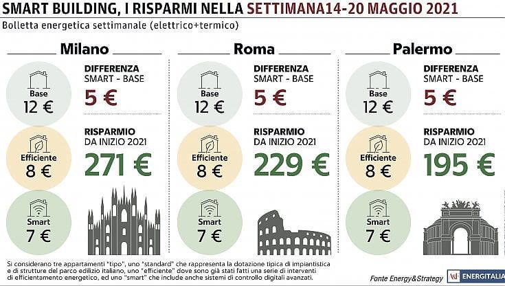 Bollette basse e invariate: la primavera è la stagione del risparmio 