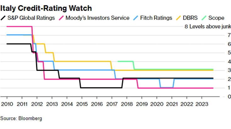 Moody’s, arriva il giudizio più atteso sull’Italia. Perché è la più severa sul rating e cosa può succedere in caso di bocciatura