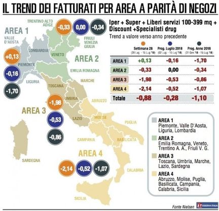 Il fatturato della Gdo scende ma il Nord-ovest si salva