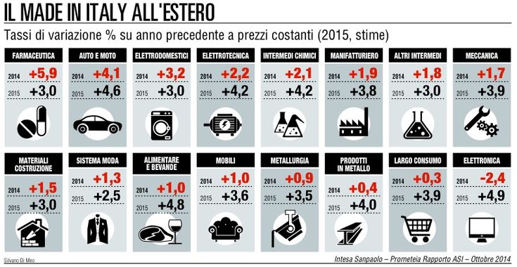 Elettrodomestici, farmaci, food<br />cos&igrave; l'Italia sbanca all'estero