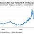 Treasury da record dopo la mossa d'emergenza della Fed: prima volta sotto l'1% per il rendimento decennale Usa in 150 anni
