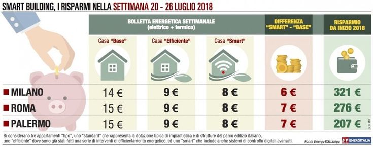 Impianti di climatizzazione, pesano il 35% sulla bolletta