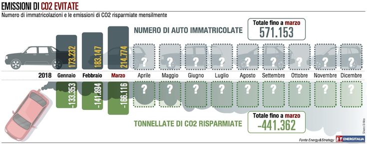 L’auto elettrica piace, boom di vendite a marzo
