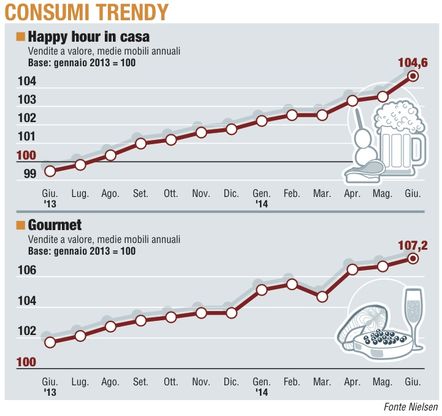 Paniere 5 / Consumer trendy&nbsp;<br />L'estate fa bene alle vendite