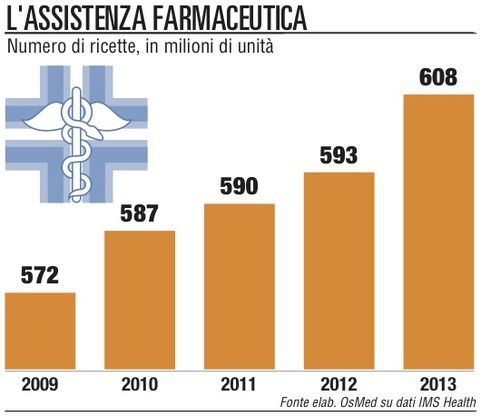 Un giovane su 10 assume <br />psicofarmaci senza ricetta