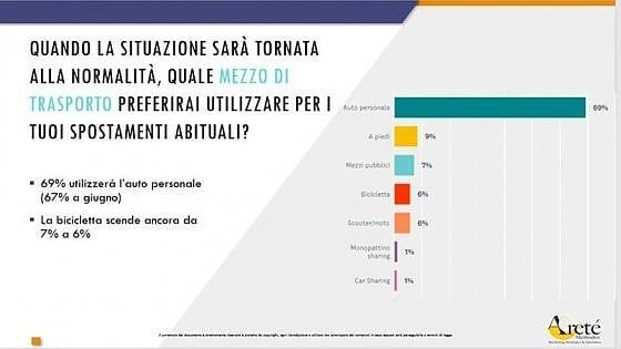 Effetto Covid-19 sulla mobilità: 7 italiani su 10 scelgono l’auto