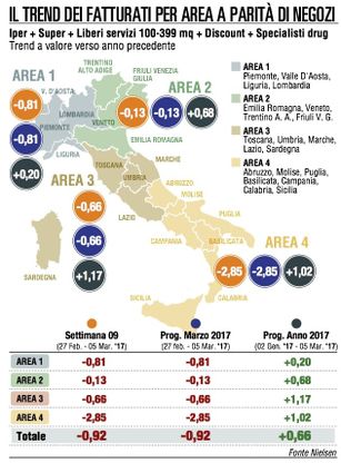 Secondo passo falso per il fatturato della Gdo