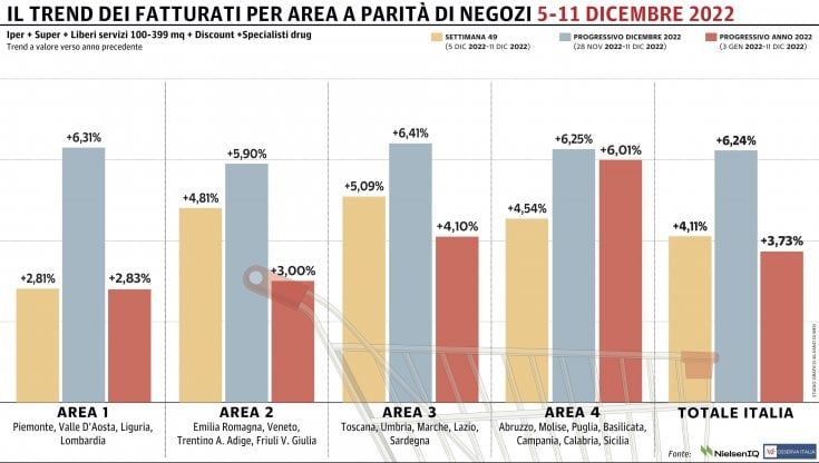 Gdo, ancora un progresso a inizio dicembre 
