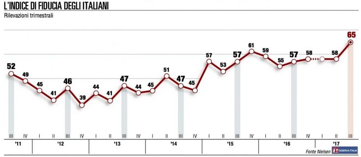 La fiducia in Italia, tutti gli indici del terzo trimestre 2018