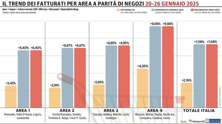 Gdo, secondo progresso consecutivo