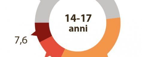 Bullismo in Italia, un ragazzo su due ne è vittima. Più casi a Nord