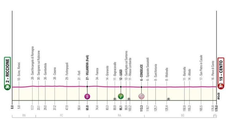 Giro d’Italia, la tredicesima tappa Riccione-Cento: il percorso e dove seguirla in tv