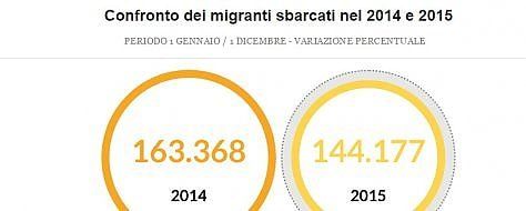 Si sgonfia l'ondata migratoria verso l'Italia: i nuovi dati dell'Osservatorio immigrazione