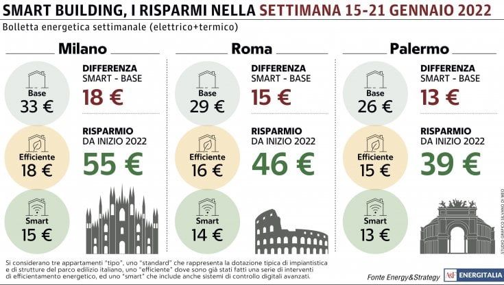 Piccolo risparmio sulla bolletta energetica con l'aumento della temperatura