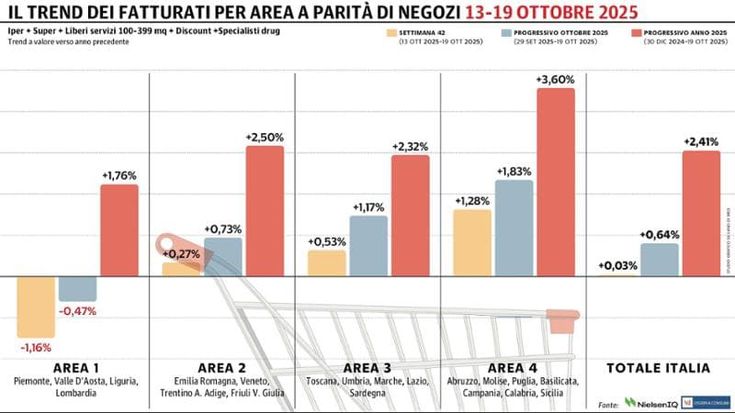 Gdo, leggerissimo passo avanti: il Nord-Ovest in negativo