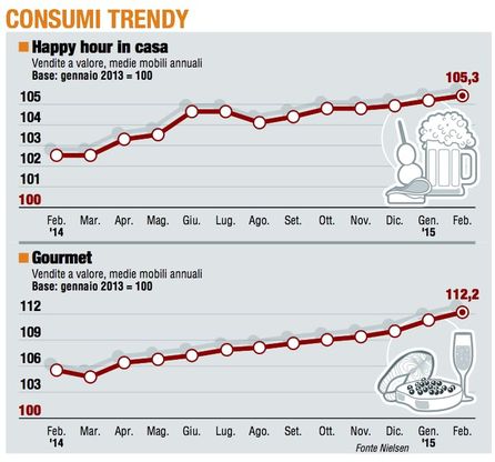 Paniere 5 / Consumer trendy  Accelera anche il "gourmet"