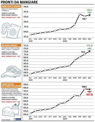 Paniere 3 / Pronti da mangiare, andamento sempre positivo