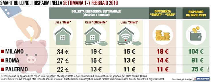 Le temperature aumentano, la bolletta è meno cara