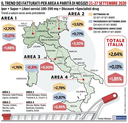 L’arrivo dell’autunno spinge le vendite della Gdo