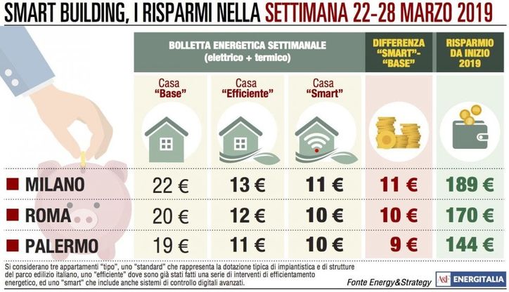 Con il caldo bollette meno care, consumi in linea da Nord a Sud