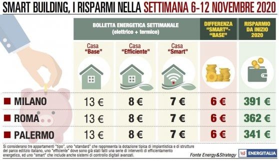 I consumi elettrici pesano fino al 70% sulla spesa energetica