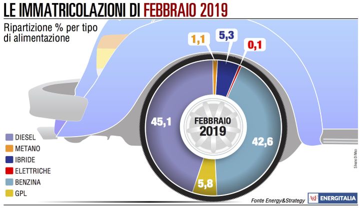 Corrono le immatricolazioni delle auto a benzina e ibride